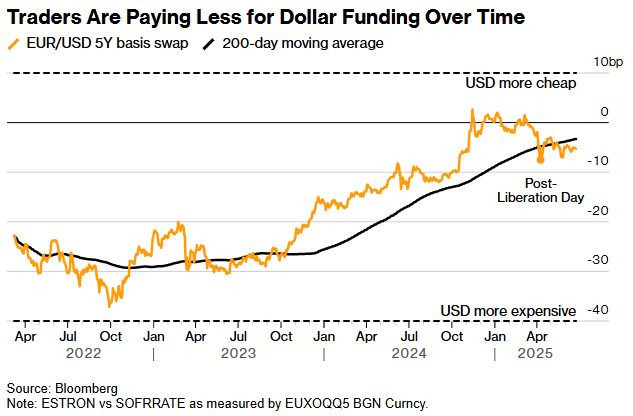 croos-currency basis swap euro dollar